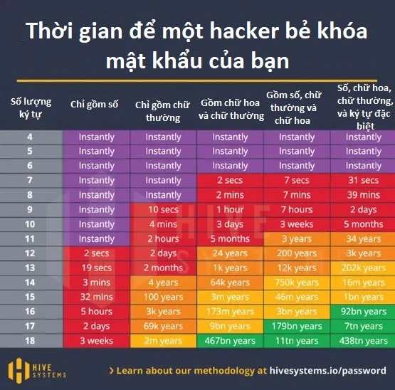 Mất bao lâu để tin tặc có thể bẻ khóa mật khẩu của bạn? -0